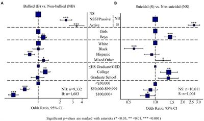Peer victimization (bullying) on mental health, behavioral problems, cognition, and academic performance in preadolescent children in the ABCD Study